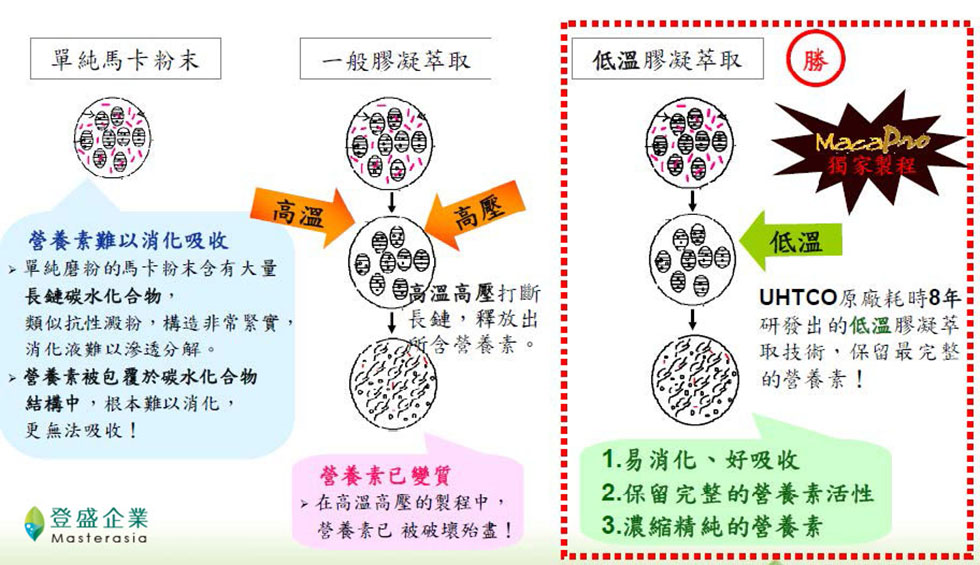 登盛企業-Macapro